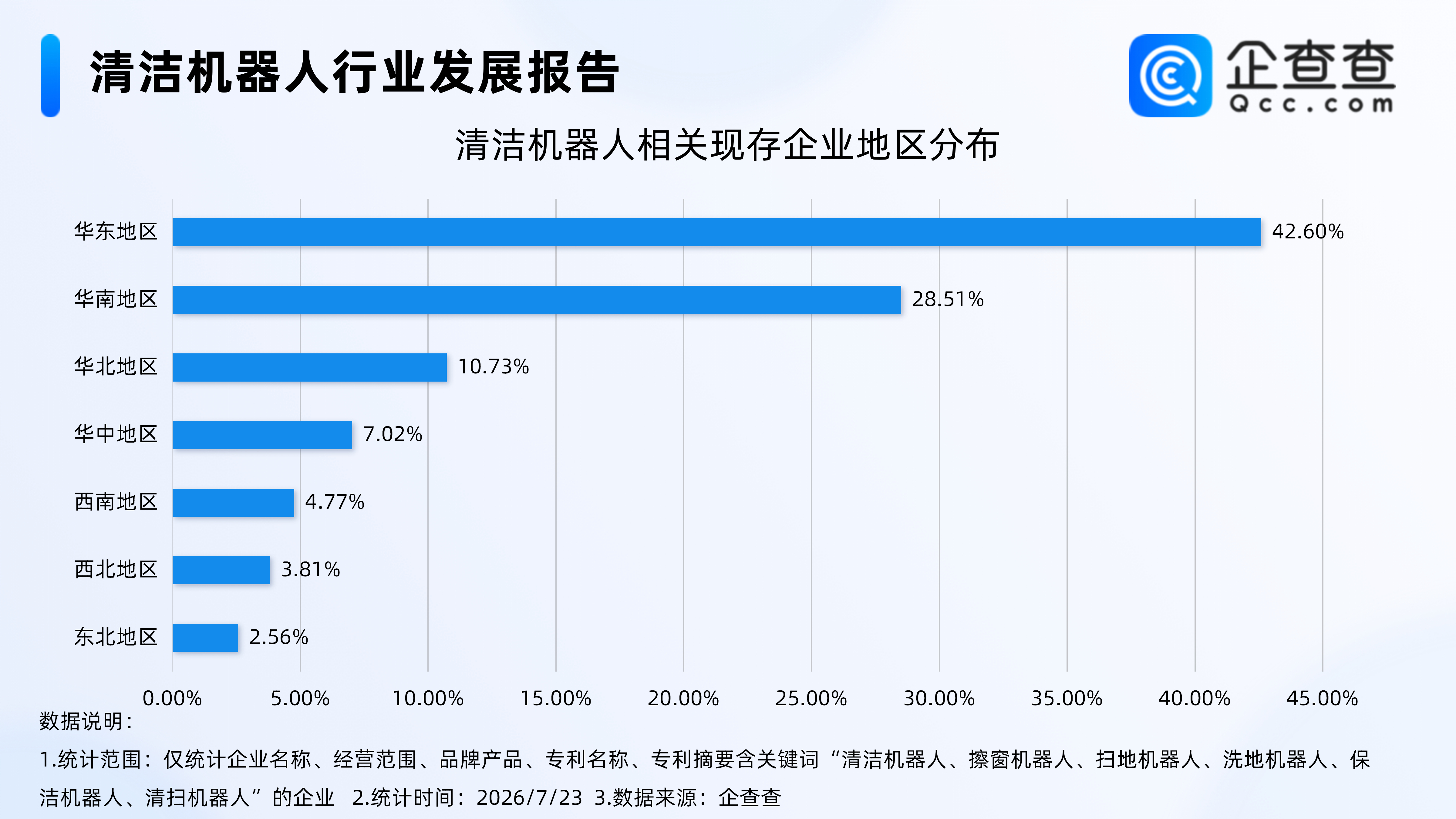 【“中国神器”全球爆单，清洁机器人相关企业超5000家，华东占比超四成】据央视新