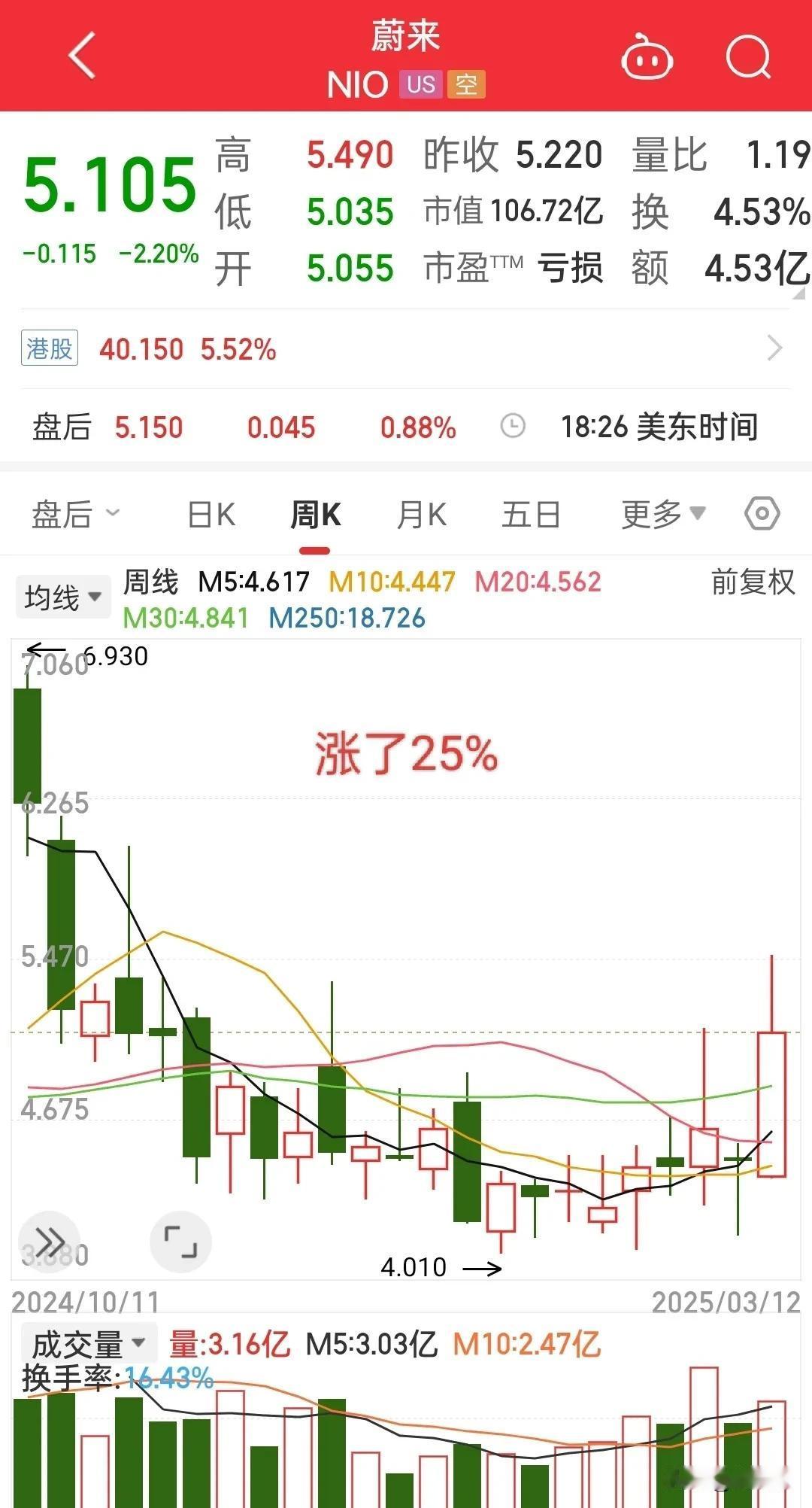 同样的新能源汽车，这段时间，蔚来涨了25%，理想涨了40%，小鹏涨了400%，差