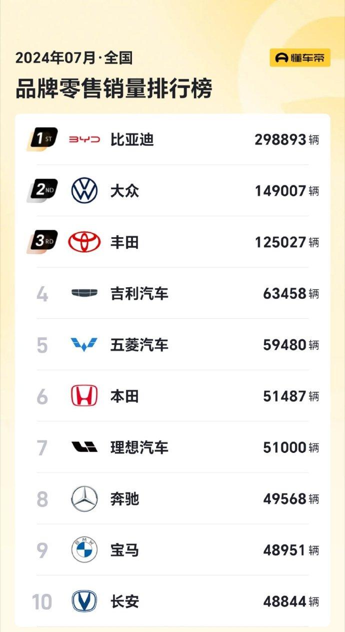 7月汽车品牌销量榜！！理想超过特斯拉、奔驰、宝马、奥迪，还有一步之遥就进入TOP