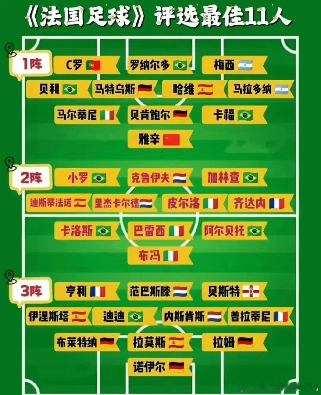 外媒评选：世界足坛最佳的三套阵容，大家认为哪一套最强#天下足球 十年最佳阵容##