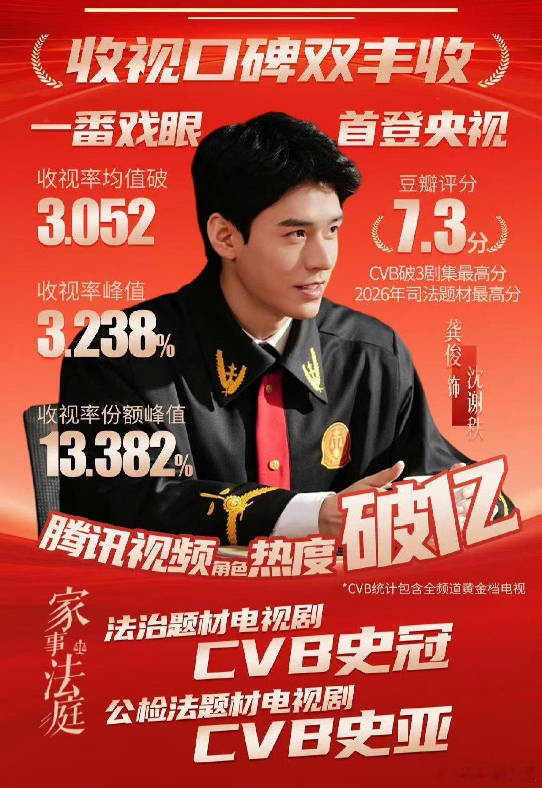 还有谁不知道龚俊的《家事法庭》上星东方卫视了？这也是《家事法庭》的第四轮上星，绝