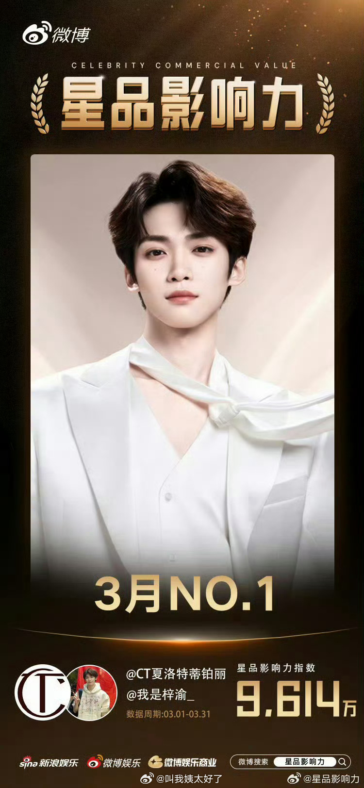 梓渝的星品影响力3月总榜第一了，这算什么水平？ 