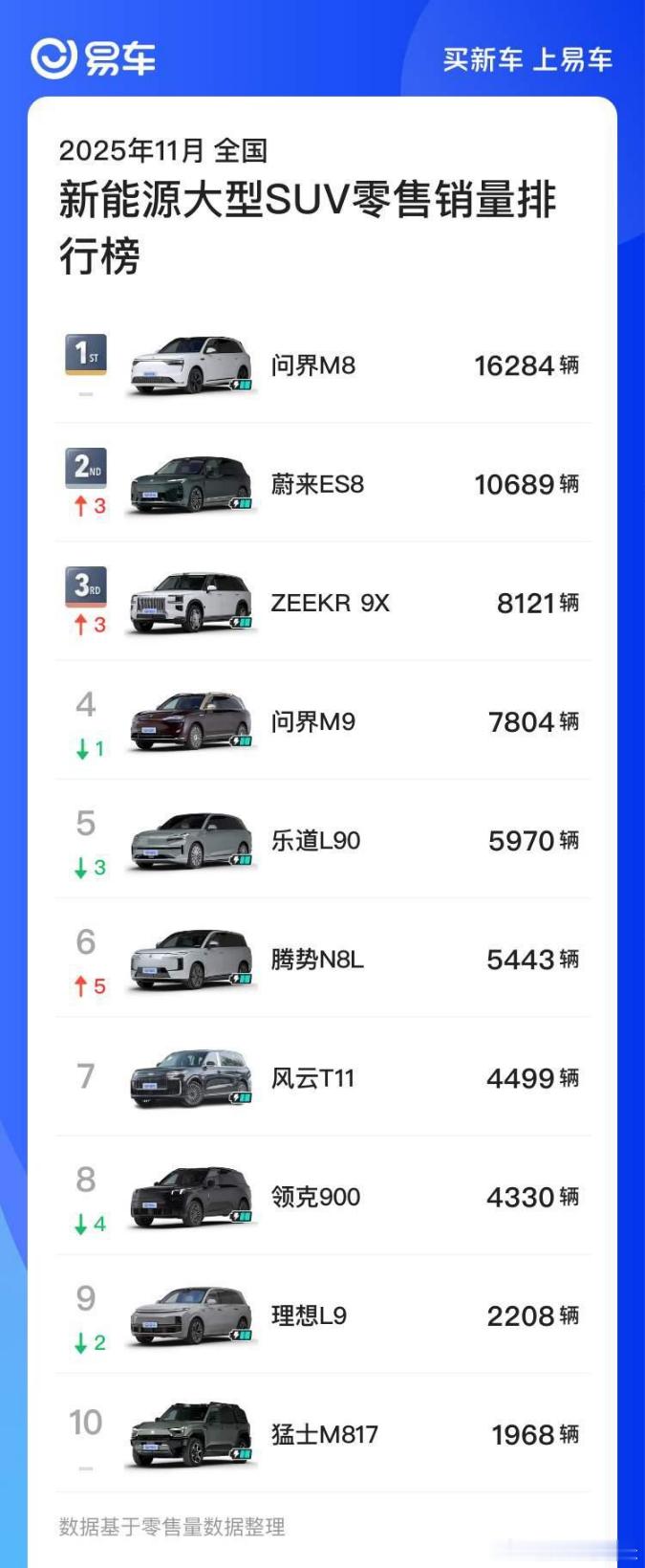 大三排SUV有多卷呢？直接干出来两台月销破万的车，下个月会不会有三台呢？问界M8