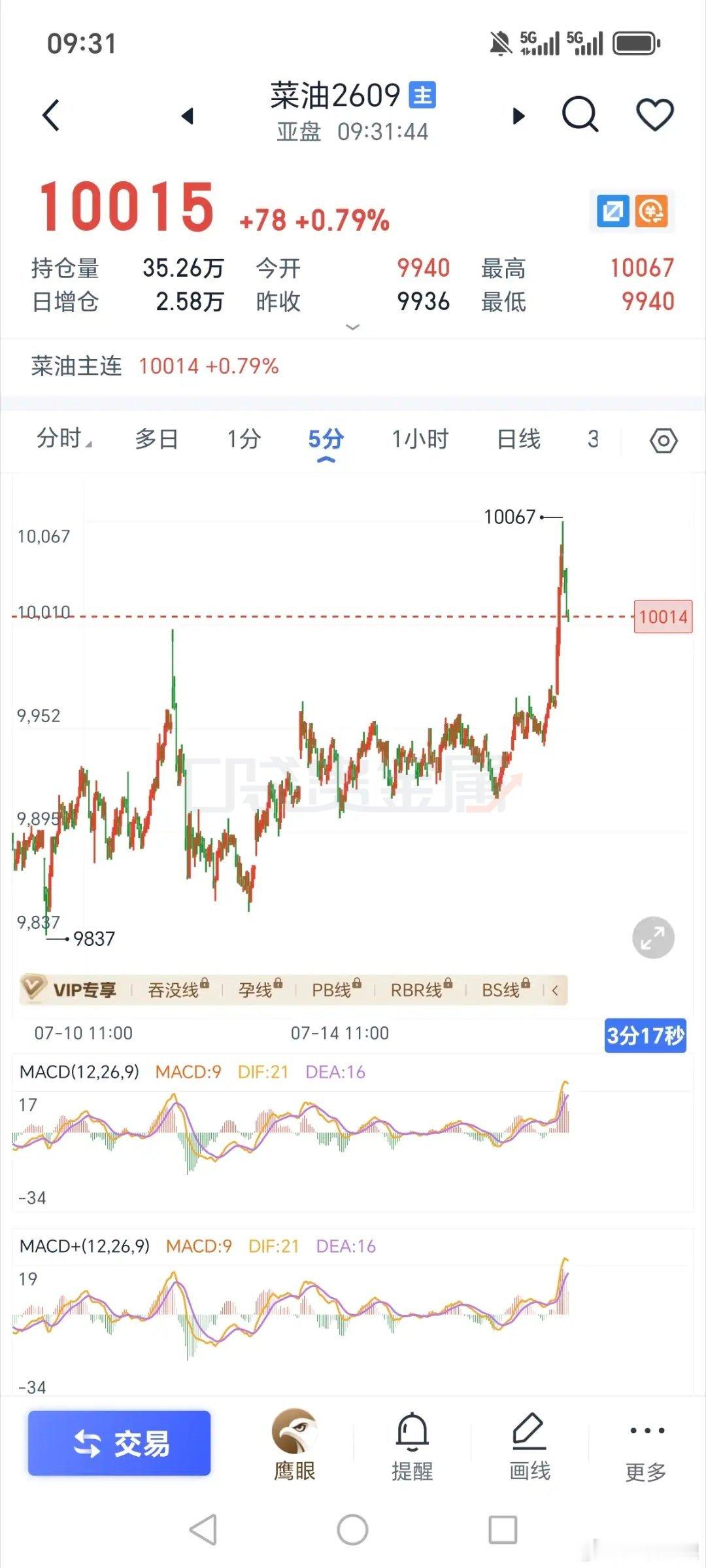 菜油这走势1分先突破再回调，这走法也尴尬啊