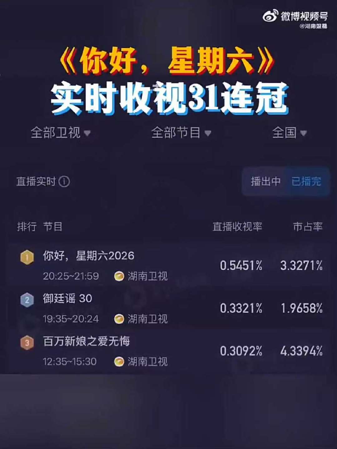 hi6收视31连冠你好星期六hi6拿下收视31连冠一点都不意外！下班放学之后看一