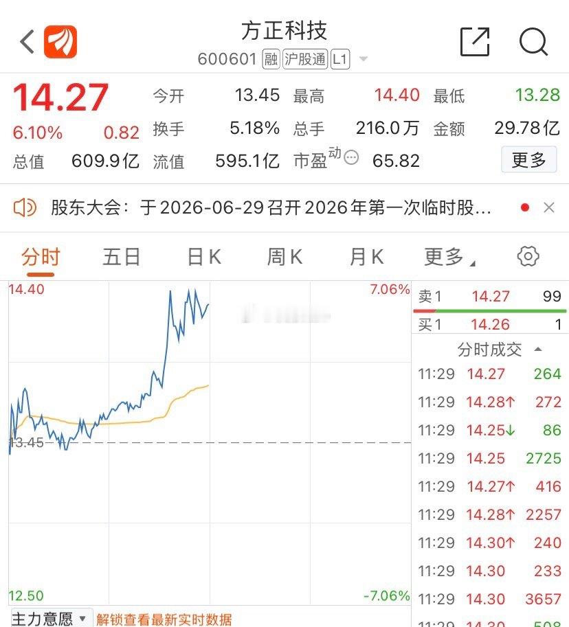 昨日分享方正科技，今日强势大涨6个多点，稳健者可高抛止盈！ 