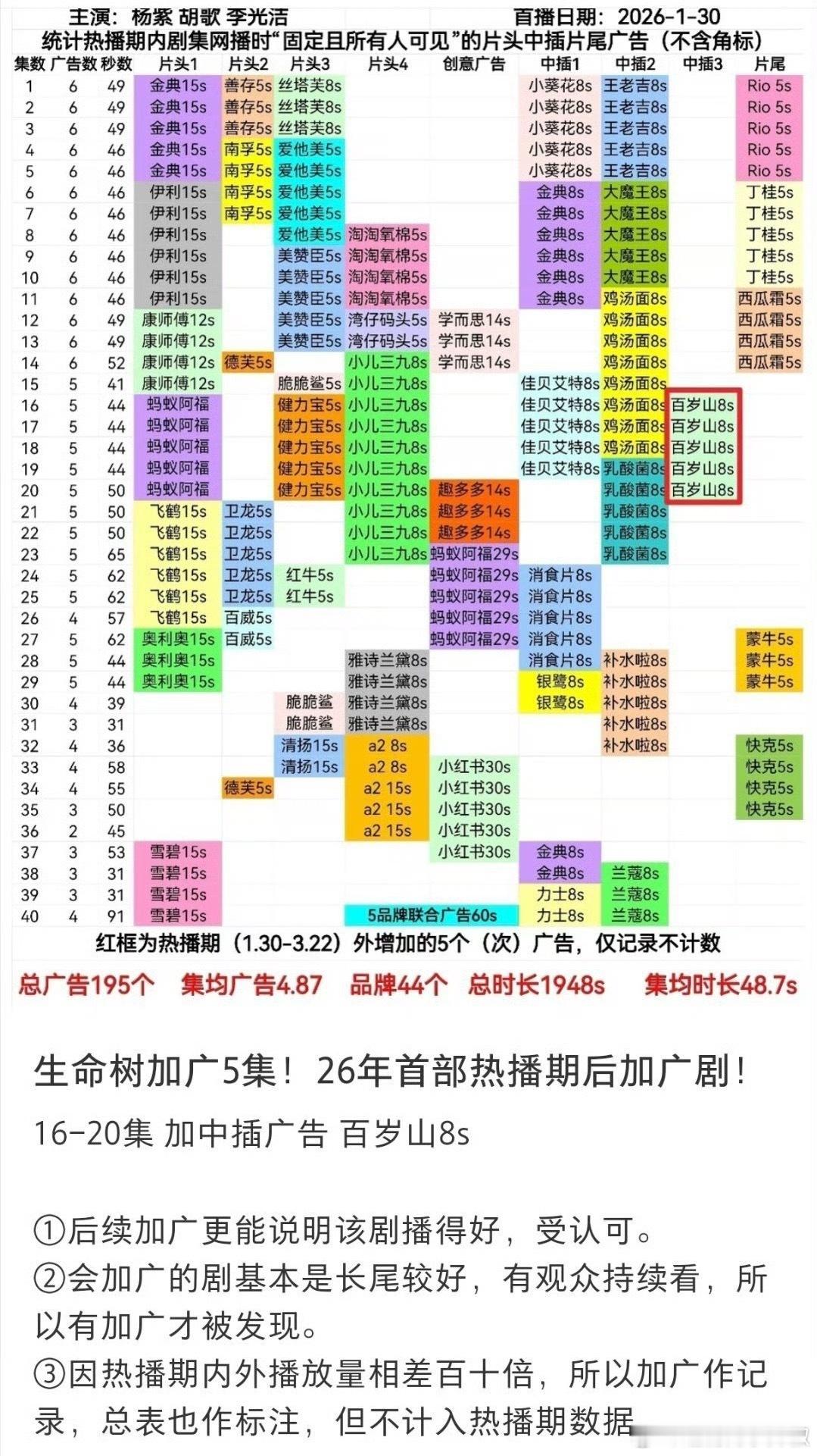 杨紫《生命树》🌲成为2026年首位热播期后加广剧 