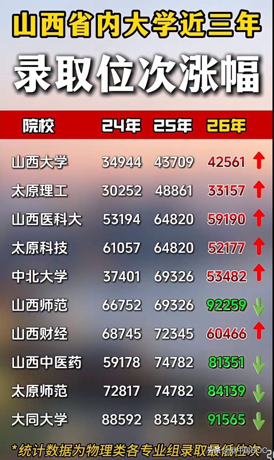 看数据，中北大学在山西省物理类录取最低位次排第五，前面是山西大学、太原理工、山西