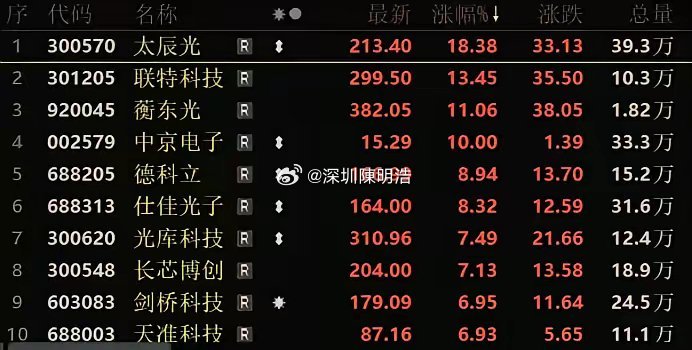 CPO技术进入“量产交付”阶段最近，太辰光、联特科技、长芯博创等光模块产业链股票