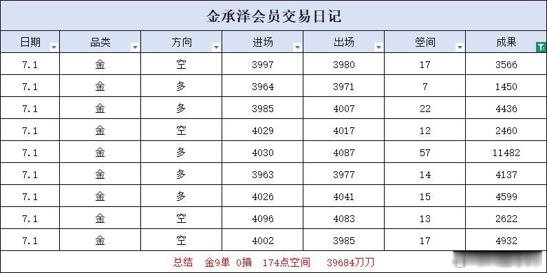 周三复盘顺势进退皆从容，无折损不贪求，守心执路，稳步前行。黄金现货黄金