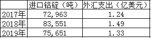 据了解，2017-2019年，丹麦铝锭累计进口量为232,165吨，外汇支出为4