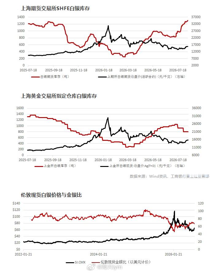 白银数据沪银期货