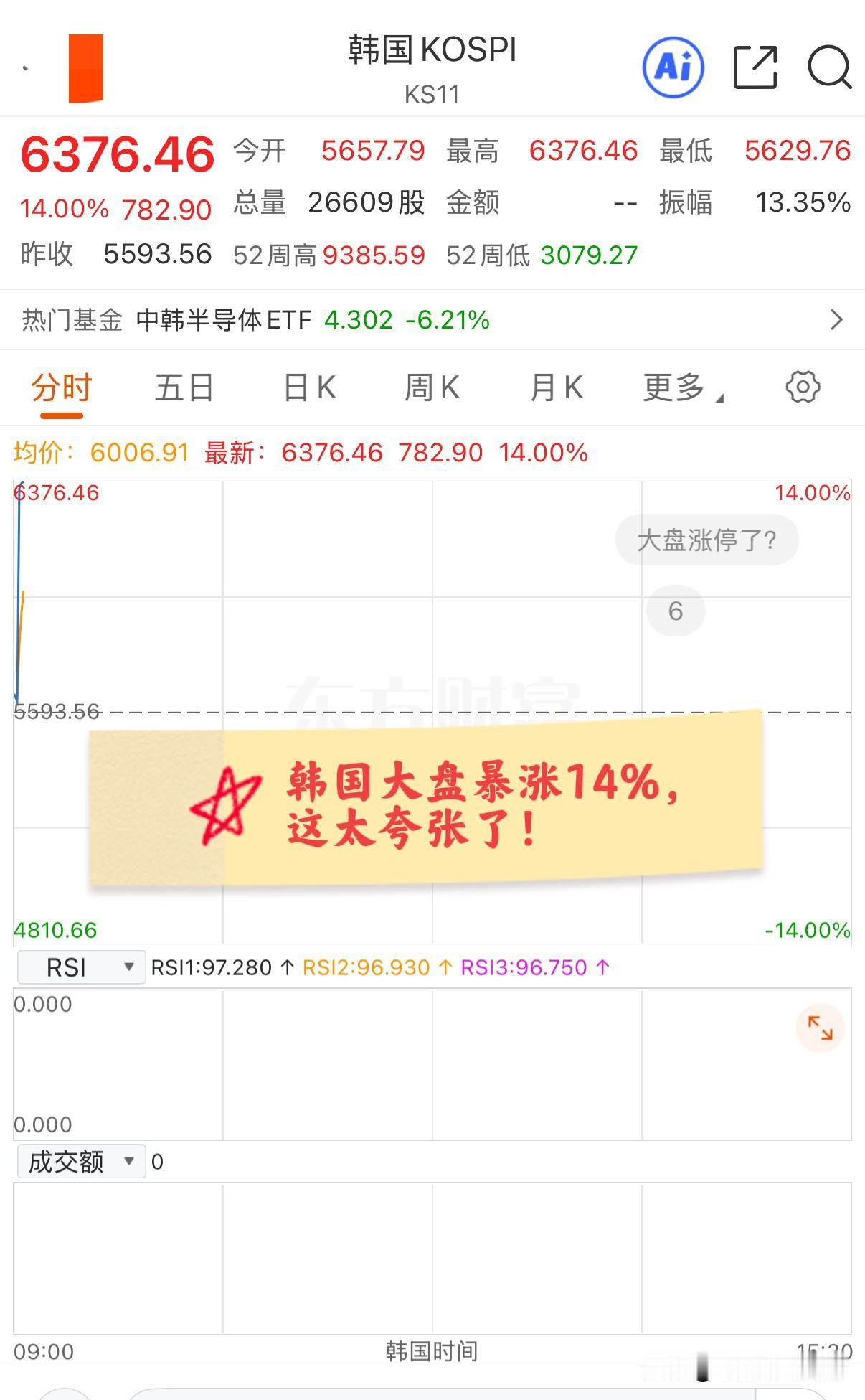 夸张！韩国股市暴涨14%！
昨晚美股科技大幅反弹，多只大型科技股涨幅均在10个点