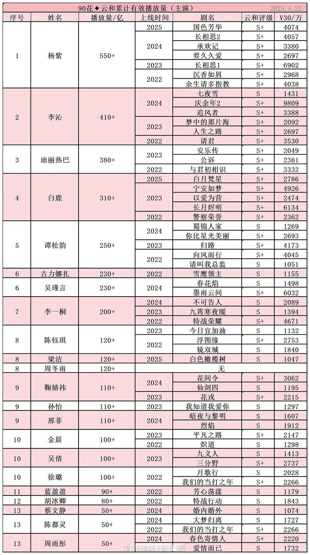 90花云合累计有效播放量排名统计 ​​​