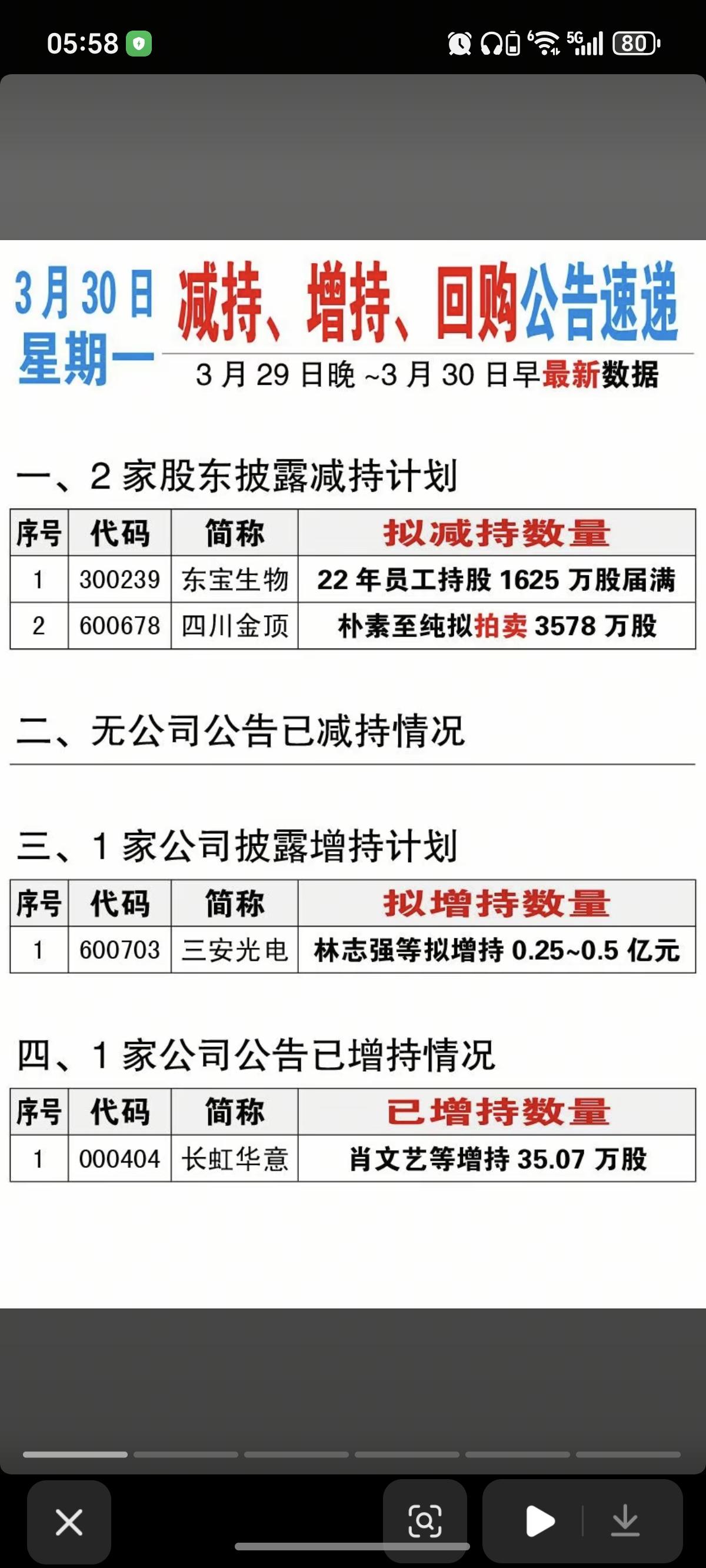 3.30周一  上市公司公告 精选汇总！

主要涉及：减持、增持、回购、资产重组