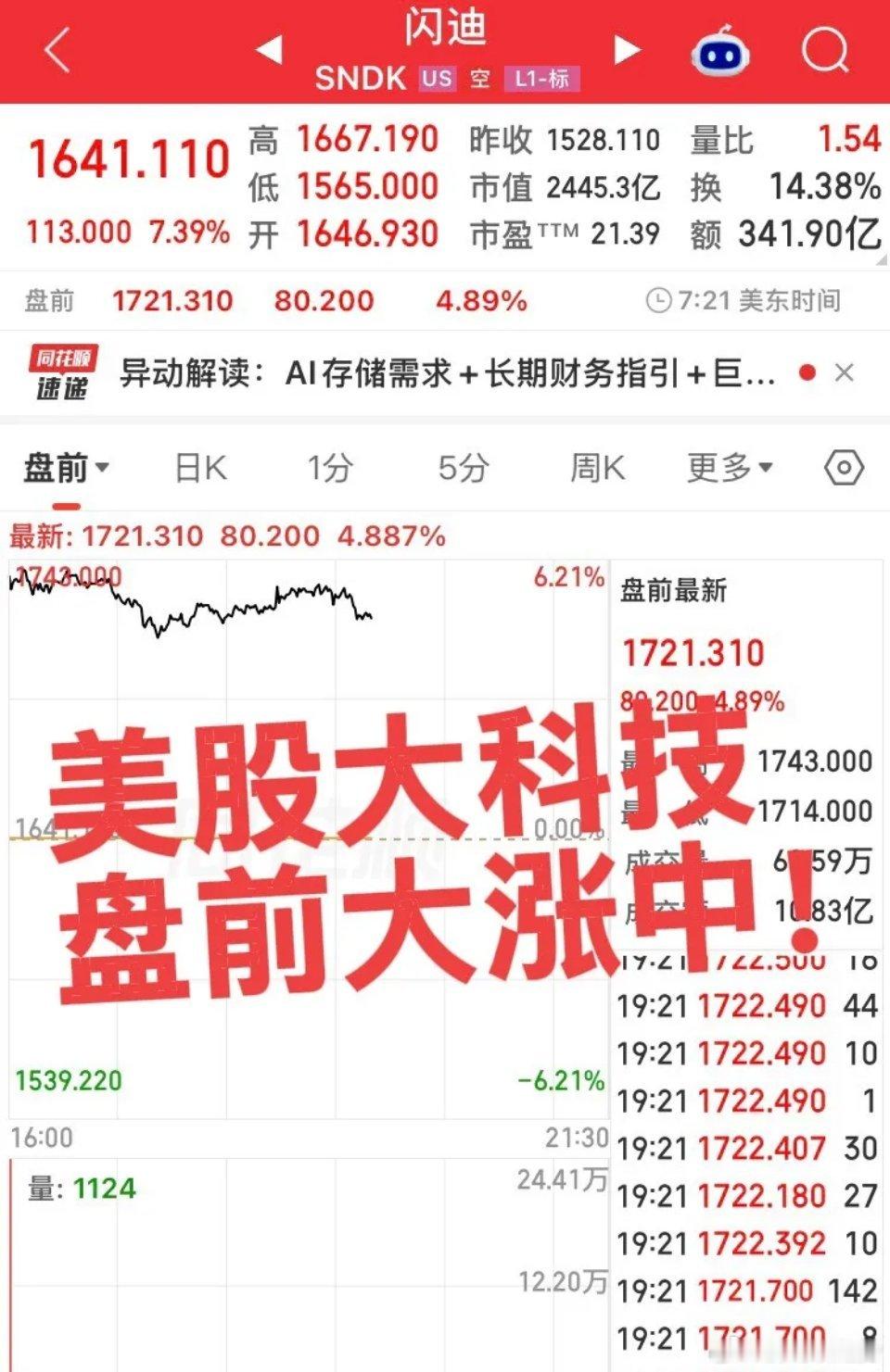 美股大科技盘前继续大涨！今日国内大科技大涨拉升，指数也是一路高歌，明日大科技将继