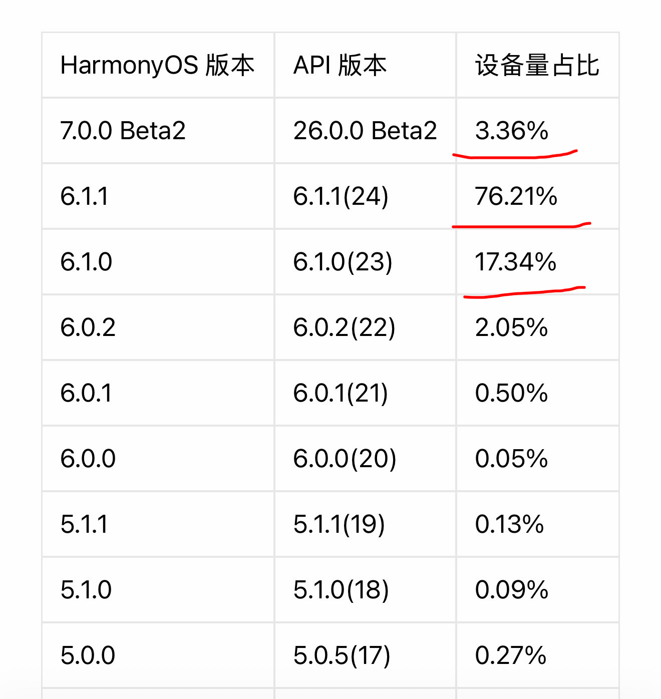 华为鸿蒙HarmonyOS 7.0.0 Beta2设备量超6.0.2版本2.05