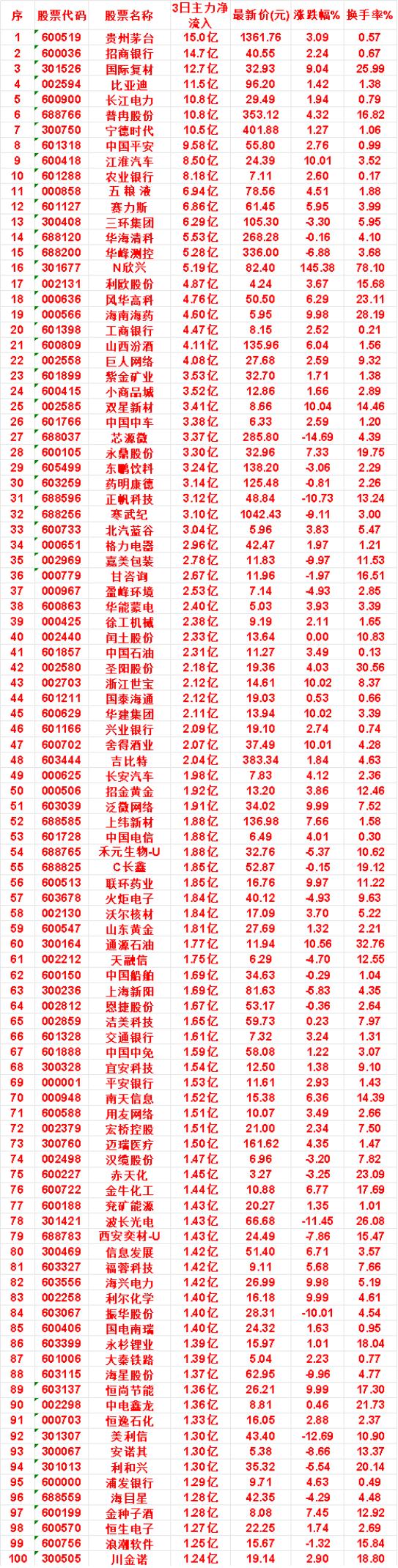 7月31日，前3天主力买入的名单一览！

寒武纪：3日净流入 3.10亿，涨跌幅