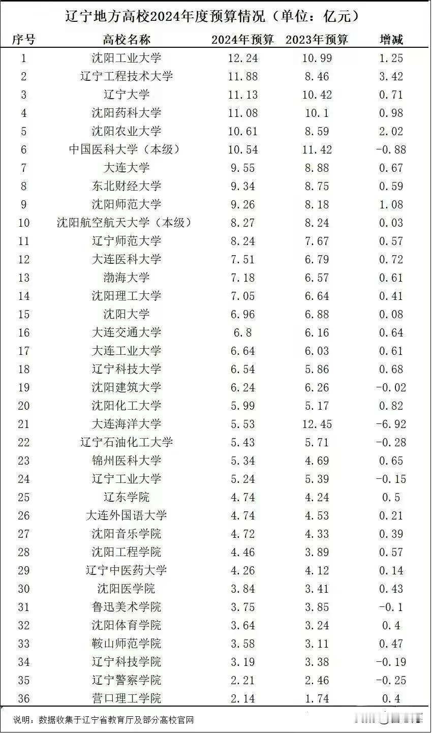 辽宁省属大学经费排名前三的分别是：沈阳工业大学、辽宁工程技术大学和辽宁大学，你没