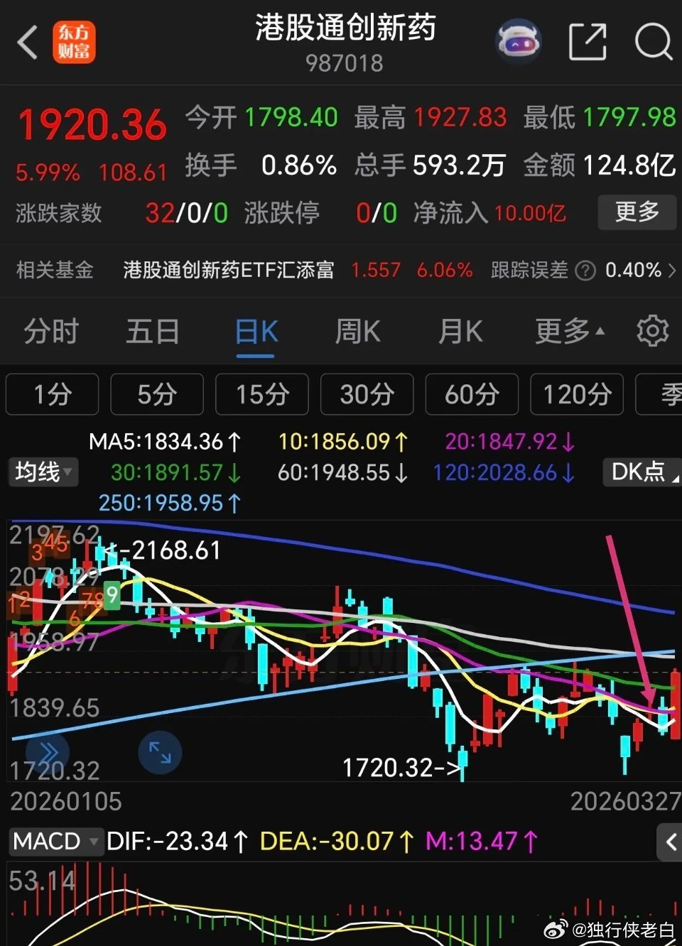 创新药踏空了，什么时候可以介入？周五创新药一骑绝尘，强势反弹，让压抑几个月的人喘