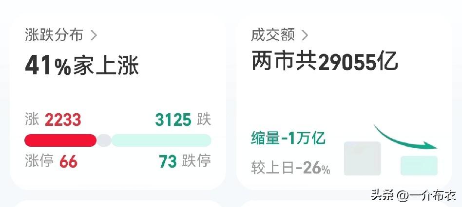 国内zq领导的预期管理太差了，昨天盘中的一个“提高保证金”，把今天市场的成交量，