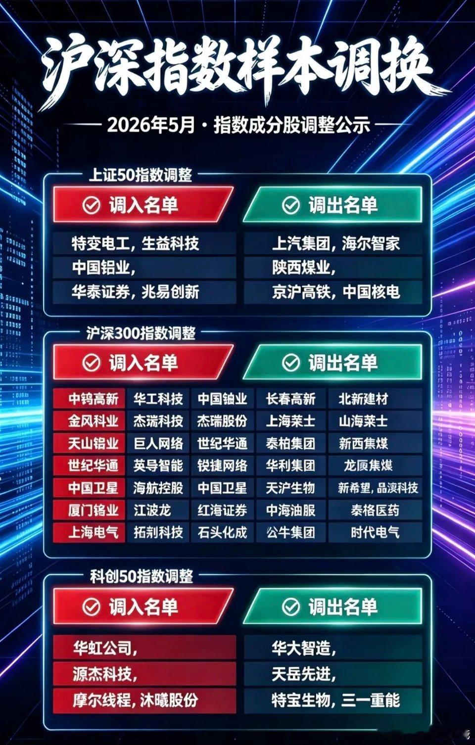 沪深指数：样本股调换，详细名单！1.上证50指数  调入/调出名单2. 沪深30