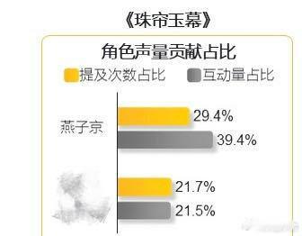 哇！刘宇宁连续两年加盟电视剧品质盛典了，做演员刘宇宁实现双平台热度破万，用演技为