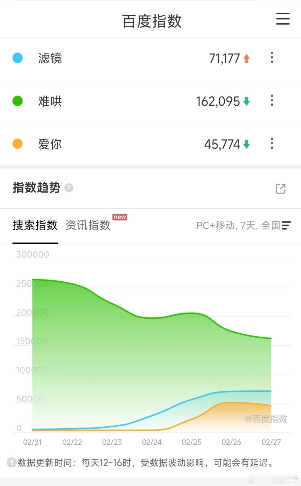 在播三现偶百指：滤镜又涨了点新高。 