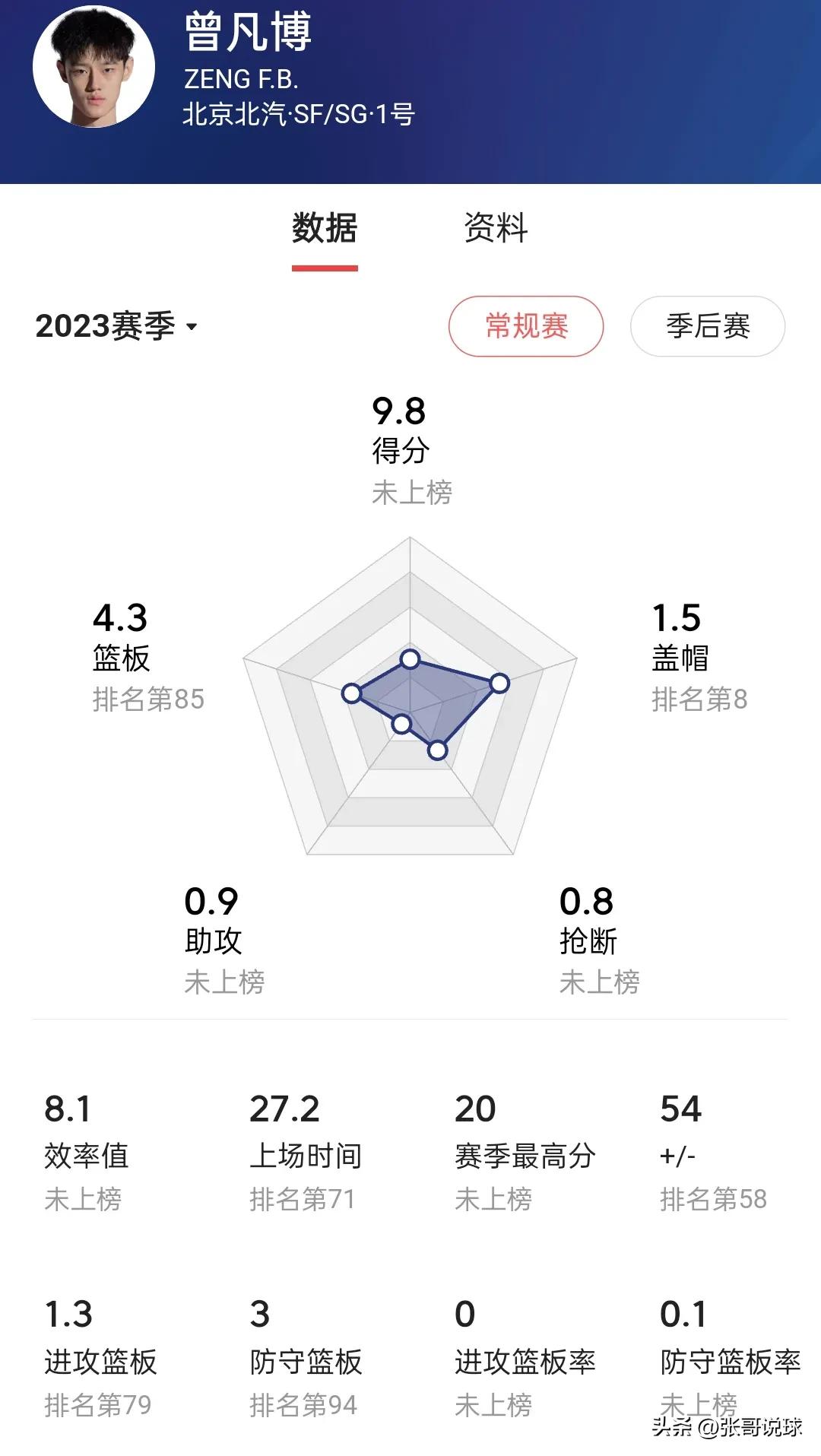 北京队曾凡博，场均9.3分4.3篮板，和预期的表现相差太多了，完全没打出他应该有