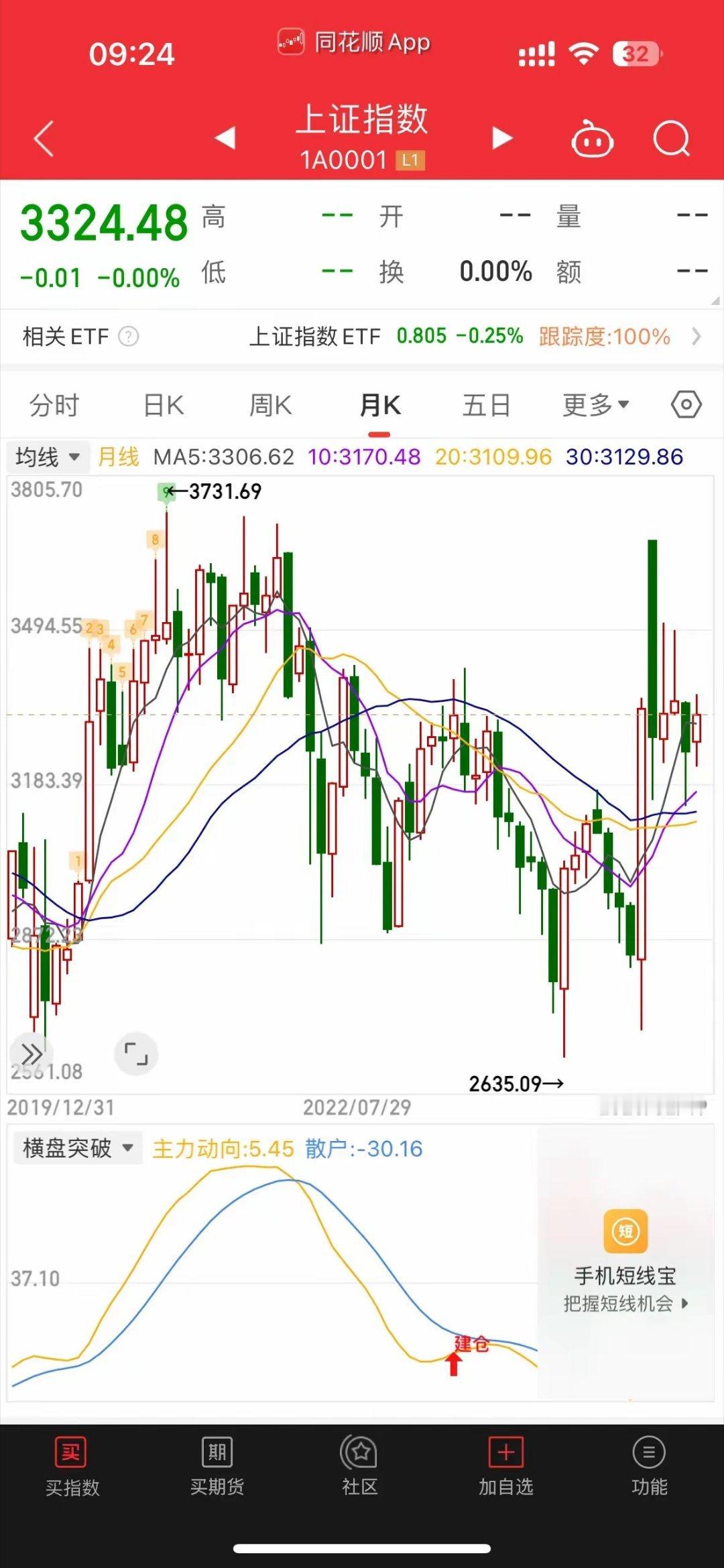 大跌开始了！？别担心！今天正常是看探底回升后修复反弹，所以这里只有节奏上的风险，