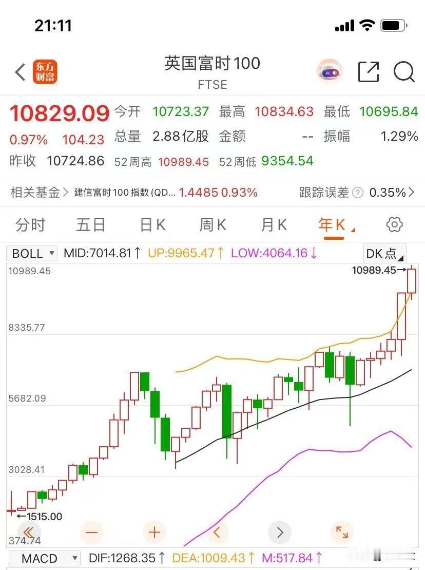 不是说大英帝国已经衰落了么？
为什么他们的股市涨得那么好？
刚看了一下英国富时1