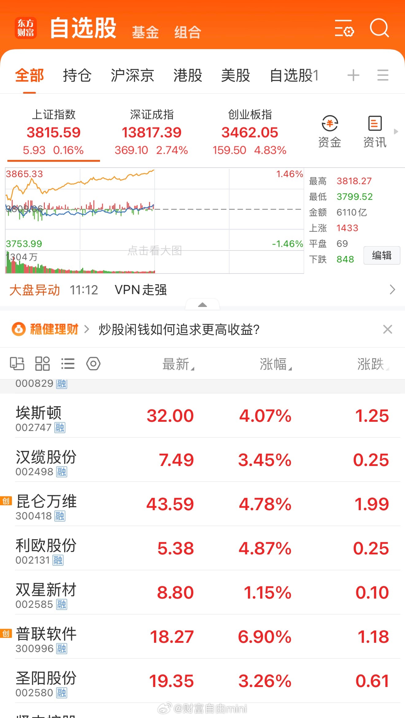 今天涨幅普涨，昨天入手了一些，有没粉丝朋友同样进帐的？看下午盘如何？ 