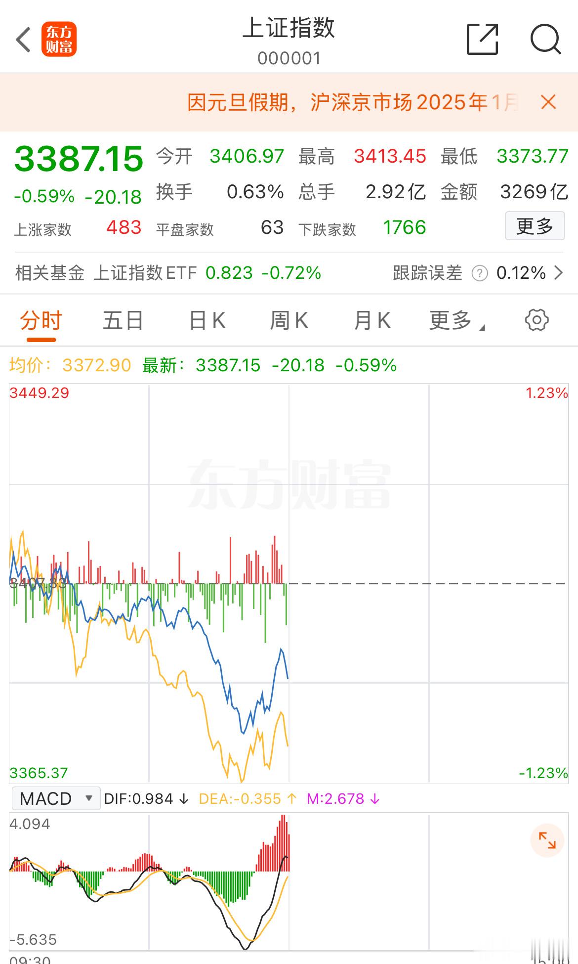 说好的涨呢？3400点都跌没了，指数全线下跌，你觉得还会涨吗？该买单的时候还是得