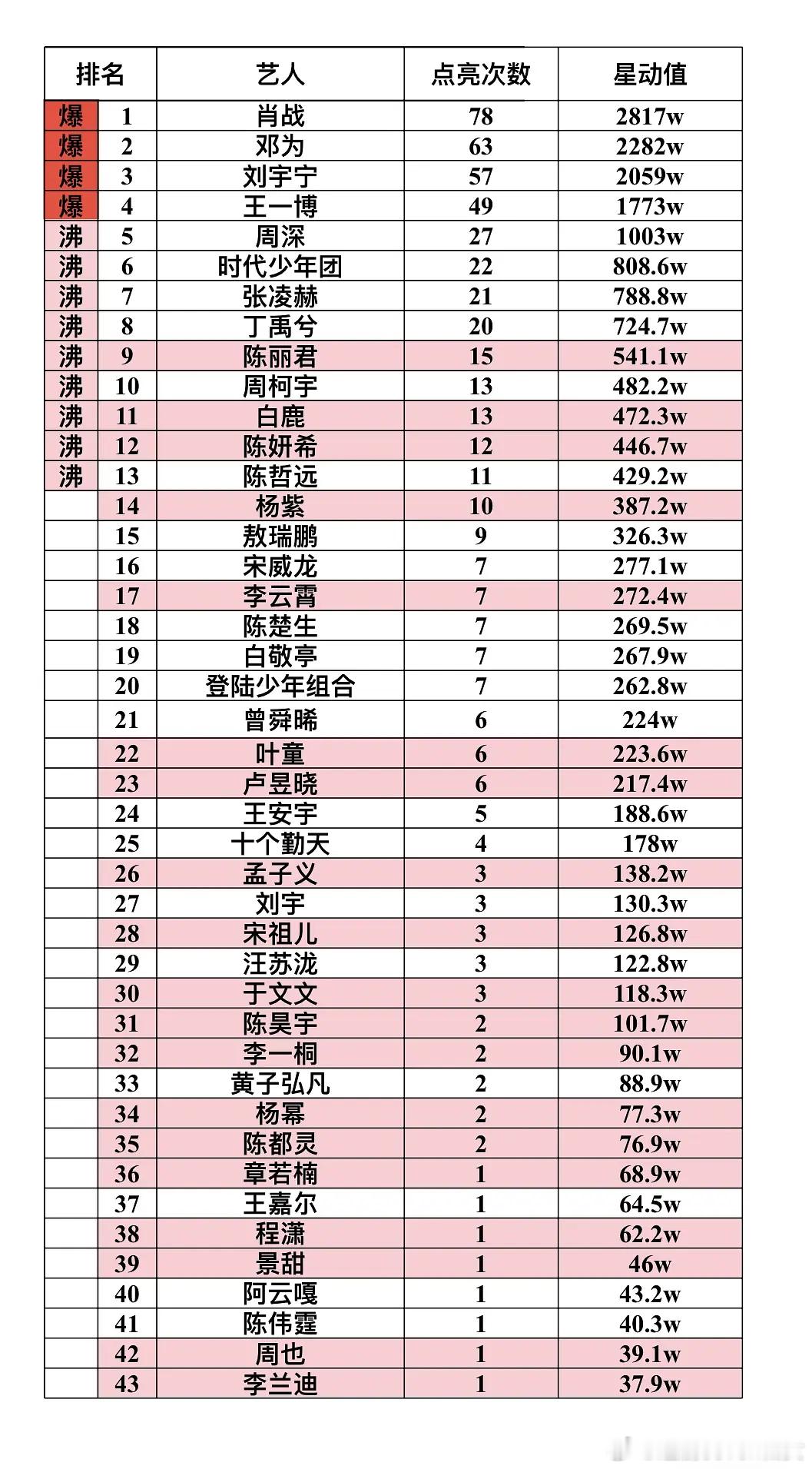 微博之夜星动值拉表，前几名大家都势均力敌，没有断层，花粉也很棒！ 