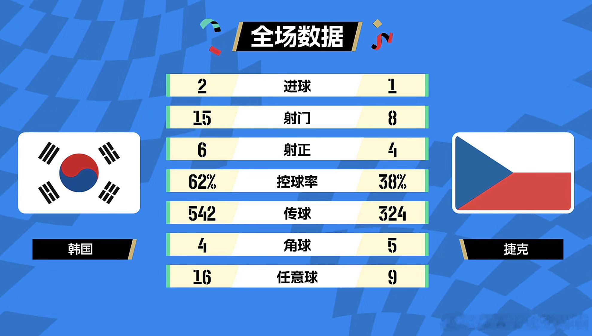 韩国2比1逆转捷克，不是没有道理的！看看这个数据，几乎压制住了捷克！！！！韩国2