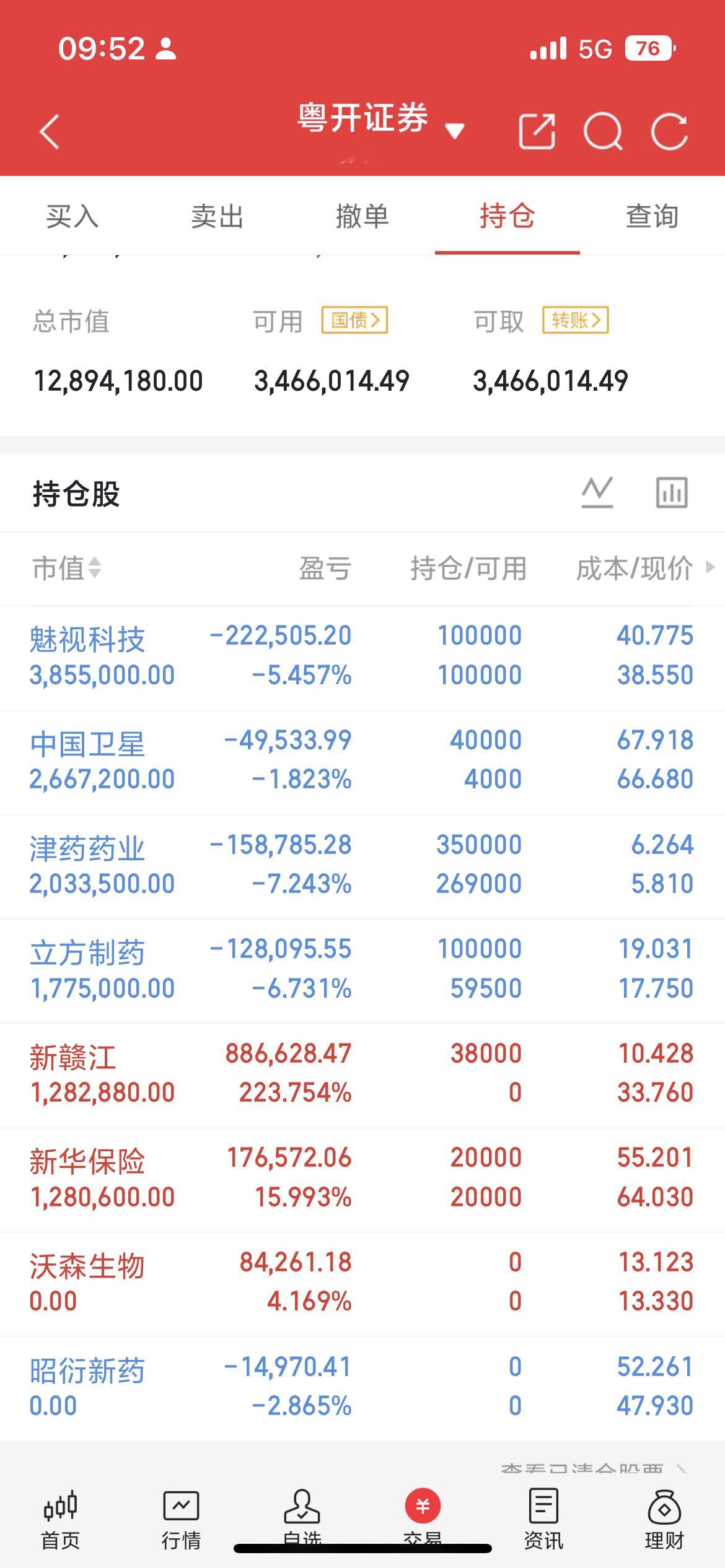 大盘已经回踩到了3845点附近，反弹随时会出现，这个时候不建议做空，整体可以考虑