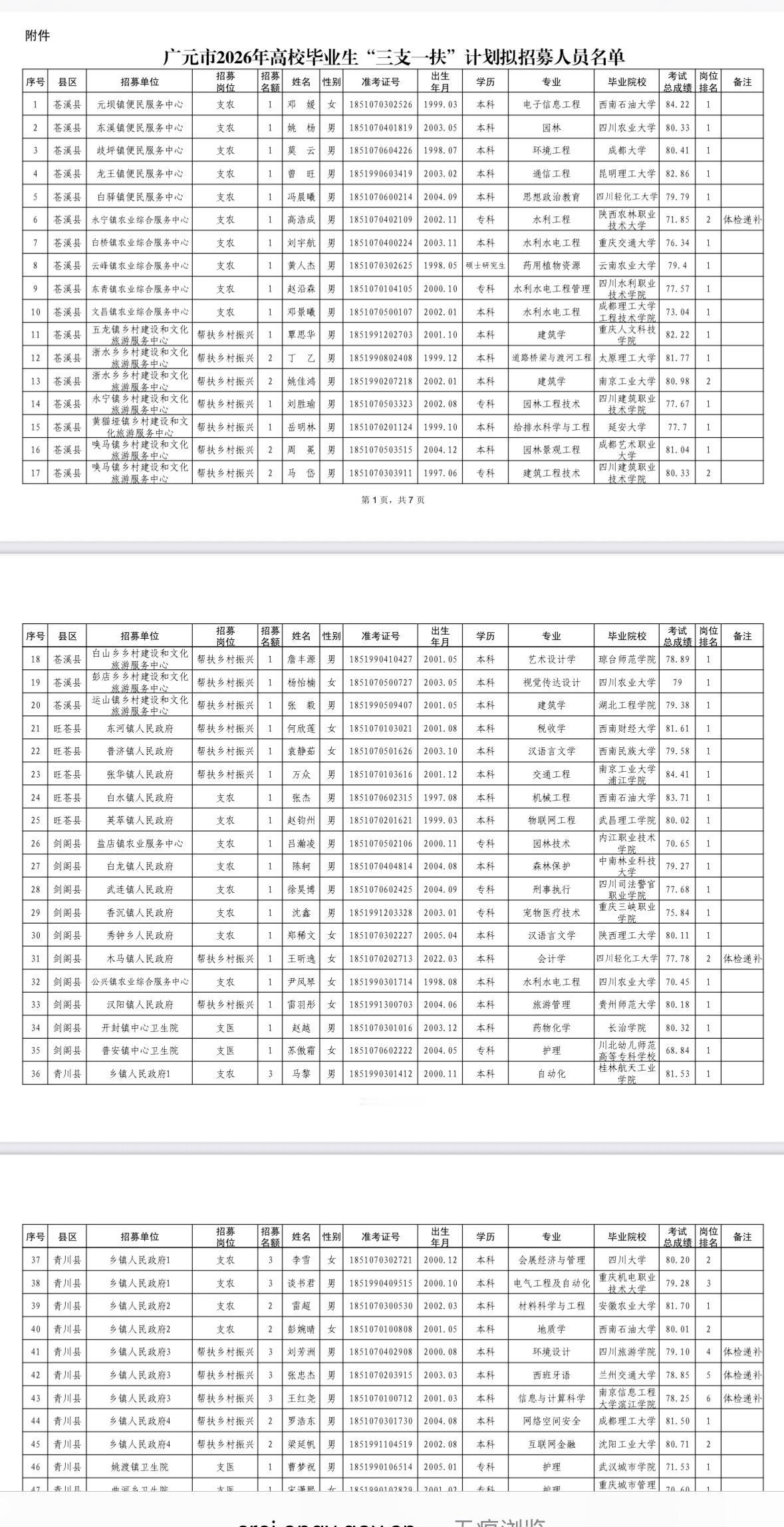 【四川广元】广元市2026年高校毕业生“三支一扶”计划拟招募人员名单公示！
根据