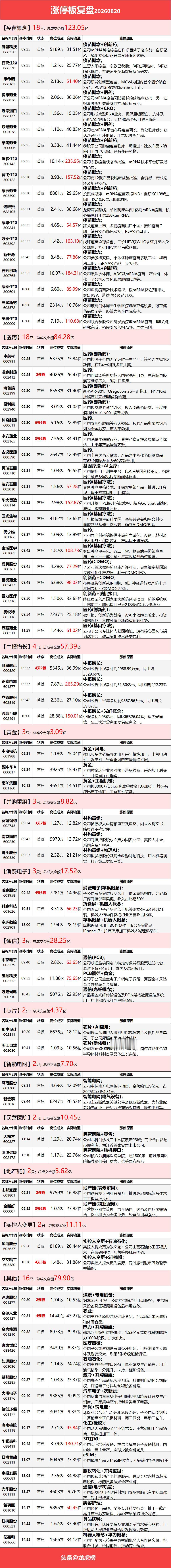 8月20日涨停复盘：疫苗股集体爆发，黄金股再度大涨，CPO迎修复，地产股午盘异动