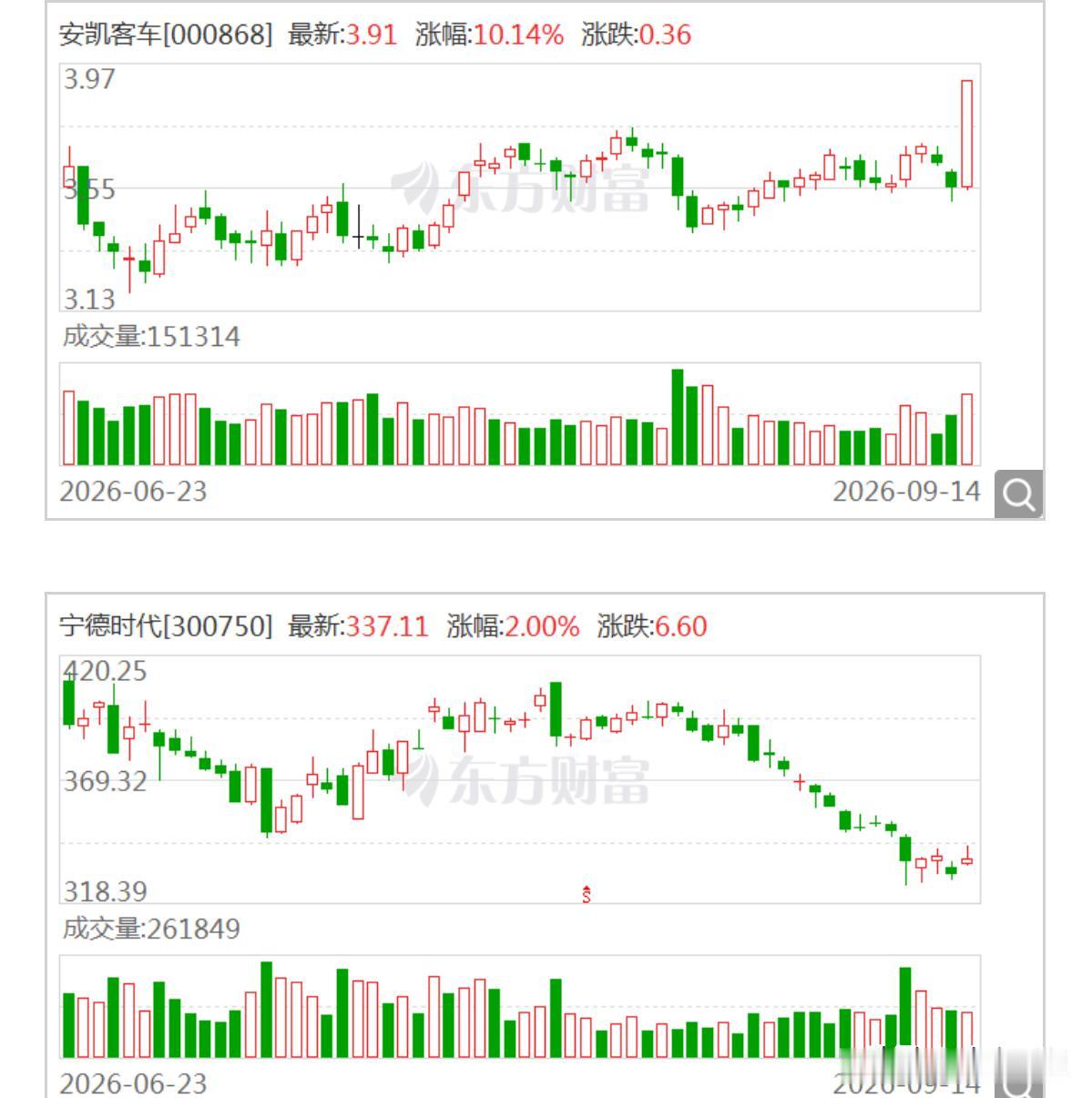 新能源今天突然反攻，安凯客车10分钟涨停，宁德时代涨了3个多点，电池ETF集体飘