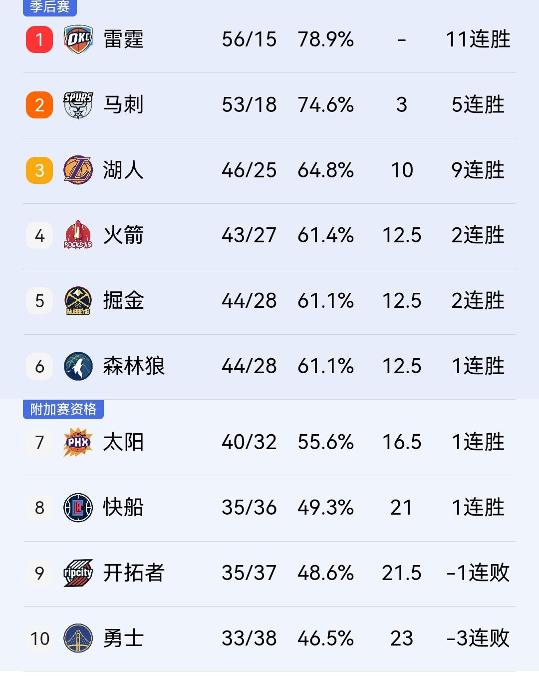 掘金128-122拿下开拓者，受益最大的肯定是快船，泰伦卢应该请掘金队员喝一杯！