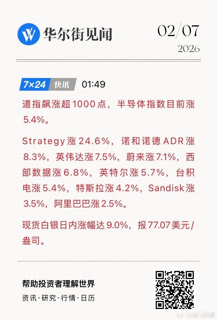 道指飙涨超1000点，半导体指数目前涨5.4%。Strategy涨24.6%，诺