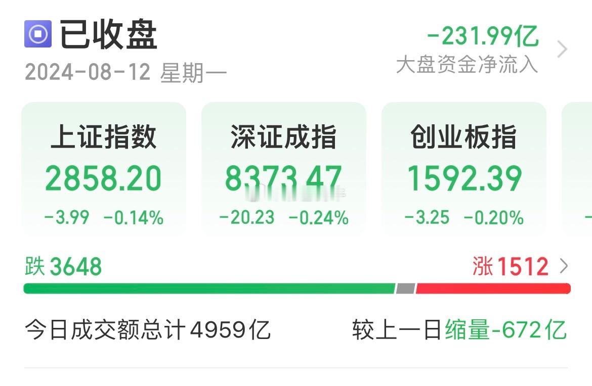 #A股#成交量不足5000亿！创了2年以来低点，反应了冰点情绪～英伟达在今年6月