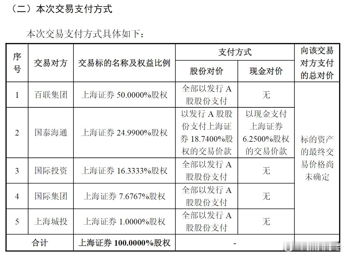 【东方证券上海证券合并预案出炉】停牌两周后，5月6日晚，东方证券（600958.