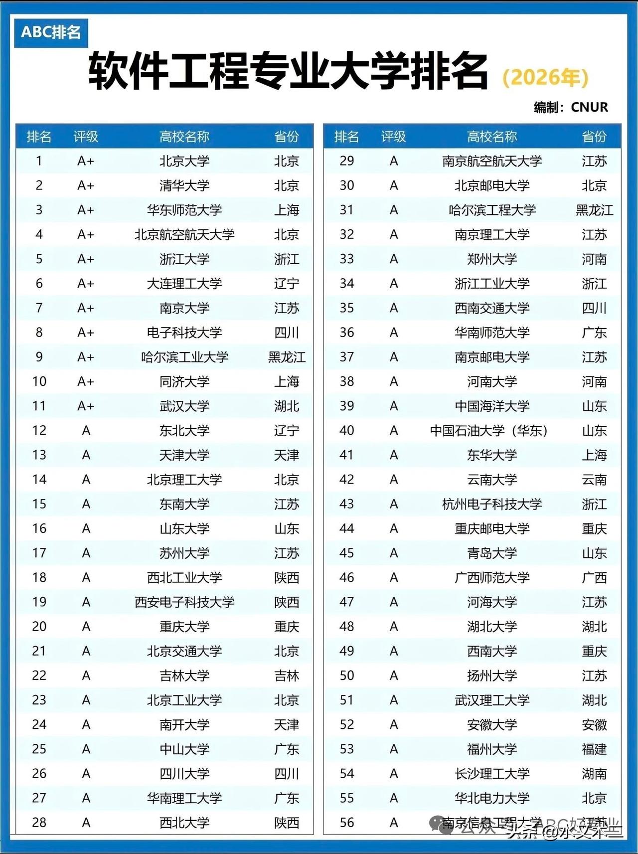 根据ABC发布的软件工程专业排名，华东师范大学位居全国第三，仅次北京大学和清华大