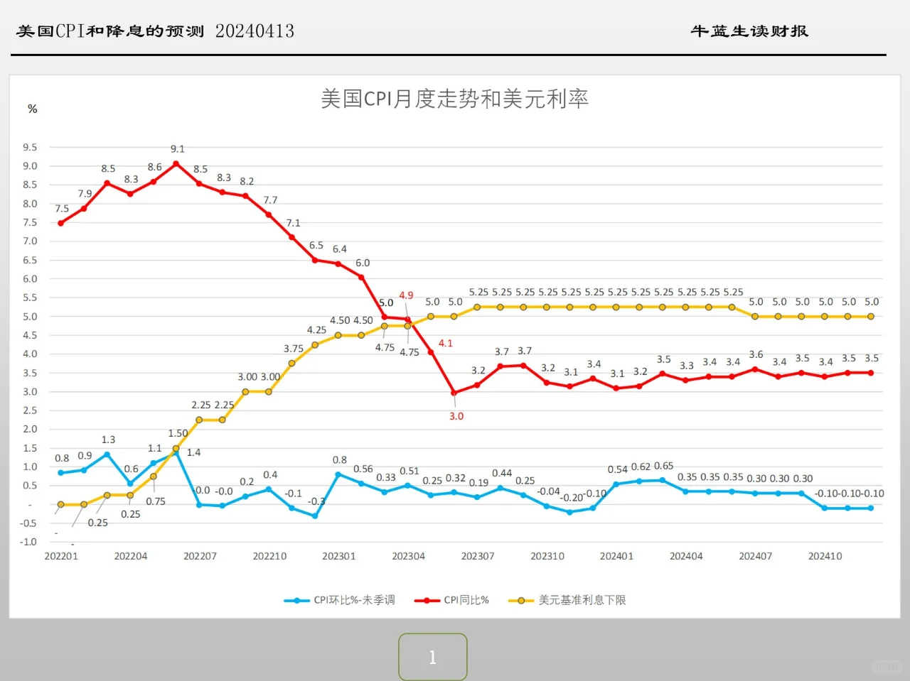 美国CPI和降息的预测 20240413