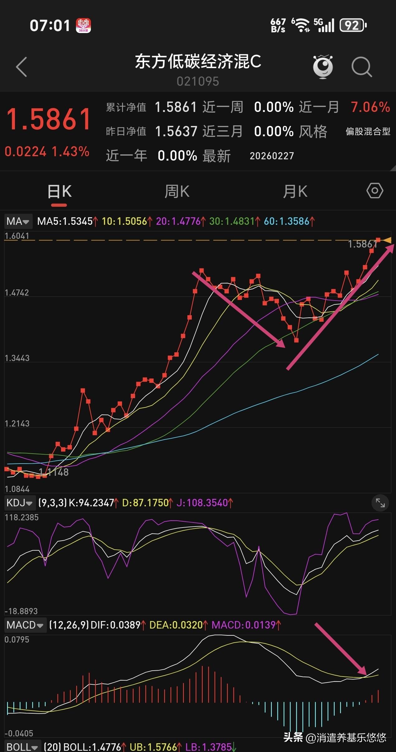 东方低碳经济混合这个可控核聚变基金，春节前没有抗住它回调，转走了，现在回头来看，