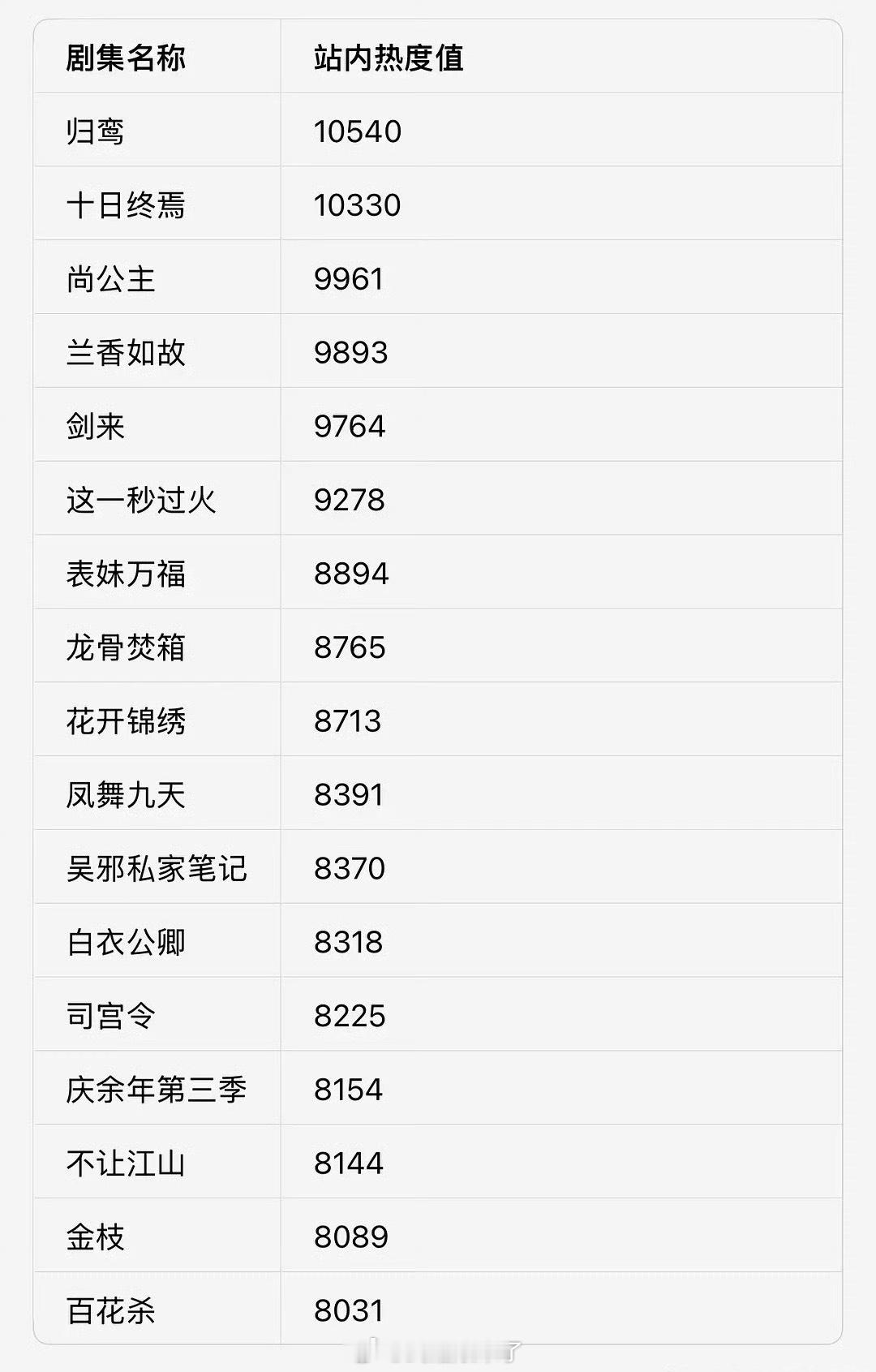 腾讯买菜大会后待播剧站内热度峰值，张凌赫归鸾破万第一☝️ 