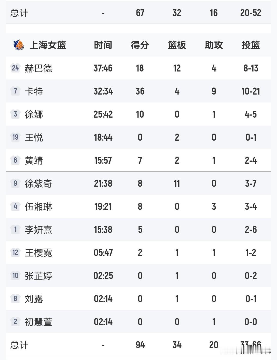上海女篮94-37江苏女篮