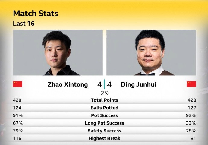 丁俊晖4-4赵心童数据：总分428-428、长台33%-67%、安全球78%-79%