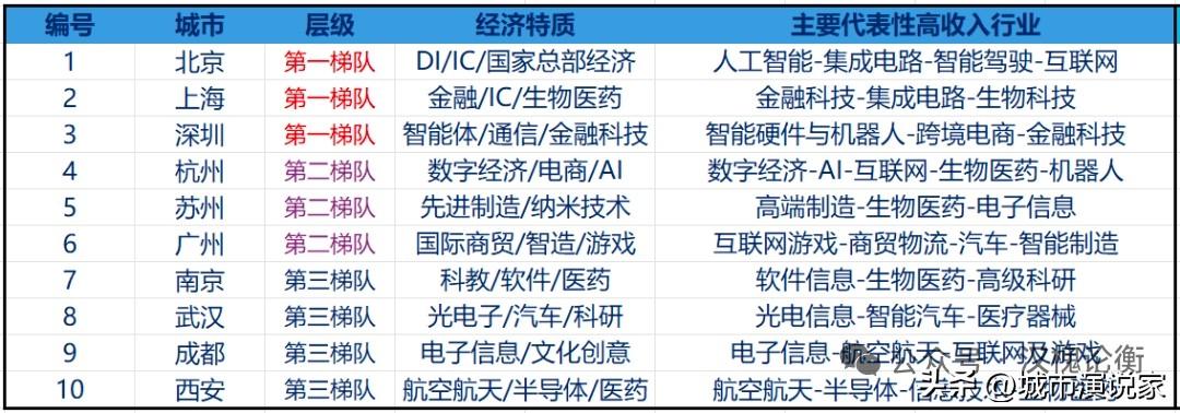 成都和西安是西部未来5~10年高薪岗位最多的城市。西安民营企业不多，但是高科技企